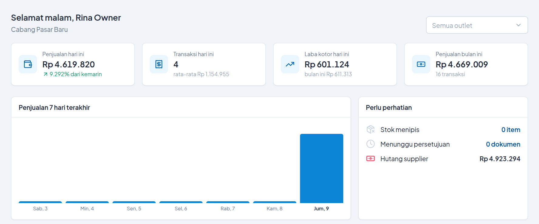 Dashboard Owner ERPOSYS Lite: penjualan hari ini, jumlah transaksi, laba kotor, penjualan bulan ini, grafik penjualan tujuh hari, dan daftar yang perlu perhatian
