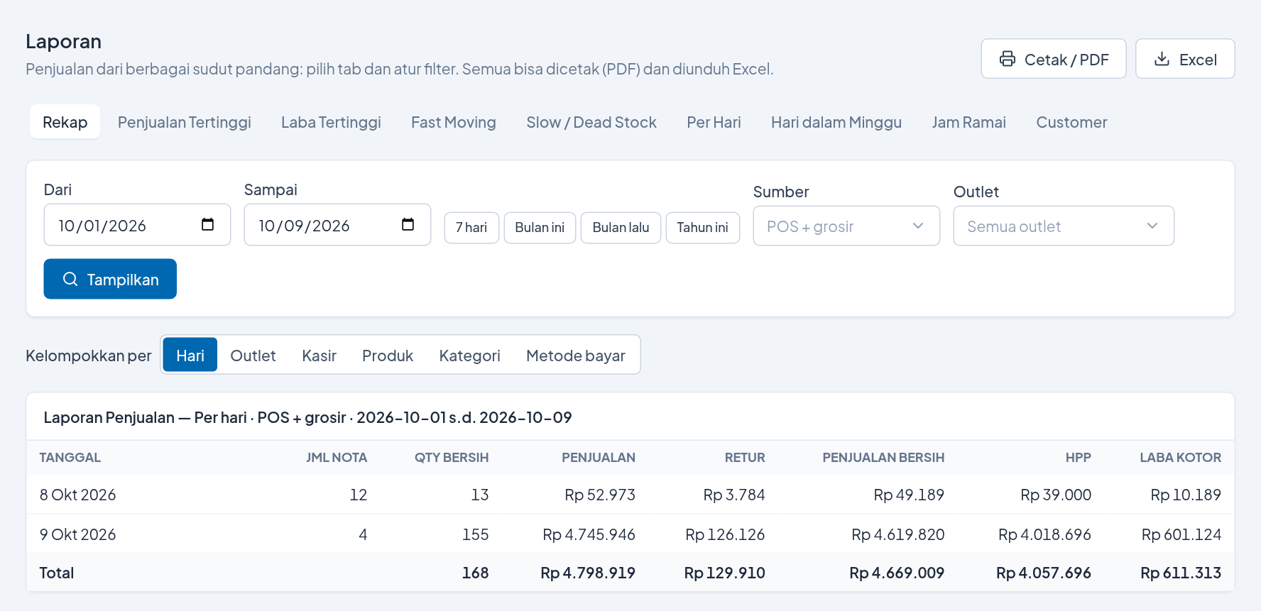 Pusat Laporan: tab Rekap, Penjualan Tertinggi, Laba Tertinggi, Fast Moving, Slow dan Dead Stock, Per Hari, Hari dalam Minggu, Jam Ramai, dan Customer, dengan rekap penjualan per hari